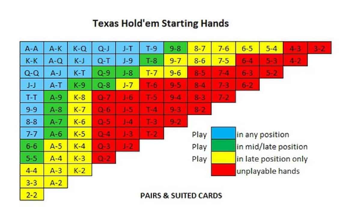 Texas Hold'em Strategii